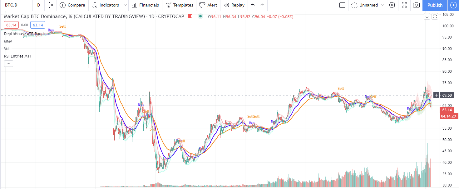 Bitcoin dominance